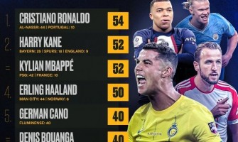 Meilleur buteur discutable en 2023